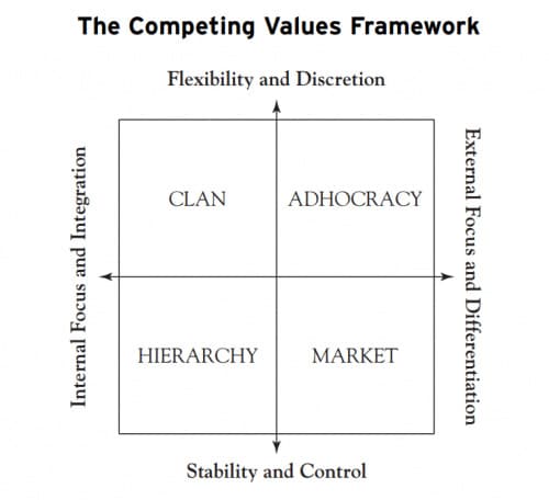 Competing Values Framework
