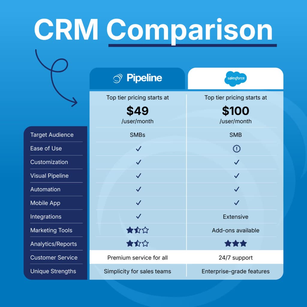 Pipeline CRM Comparison Socials Template Salesforce