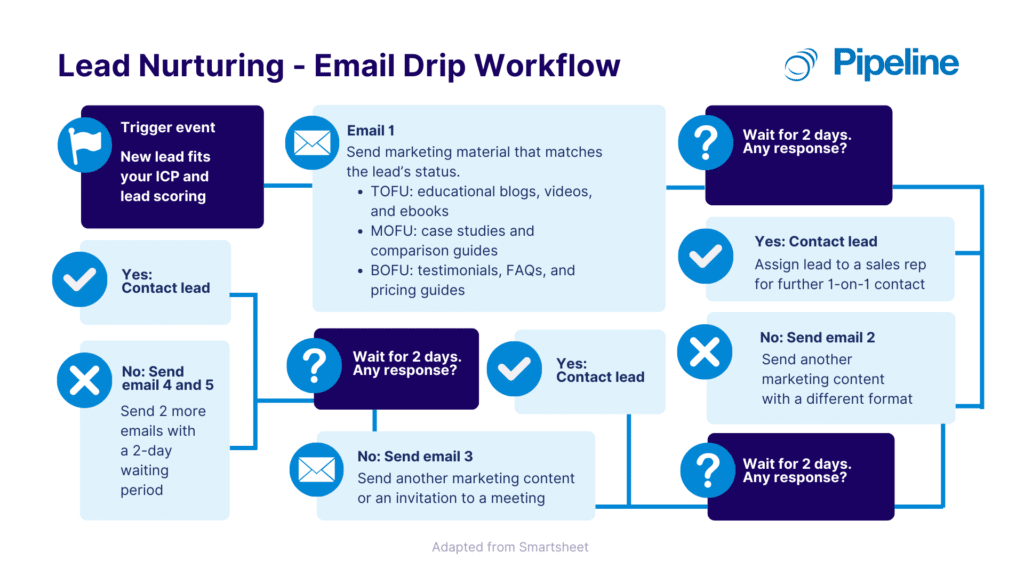 2. Lead Nurturing Email Drip Workflow