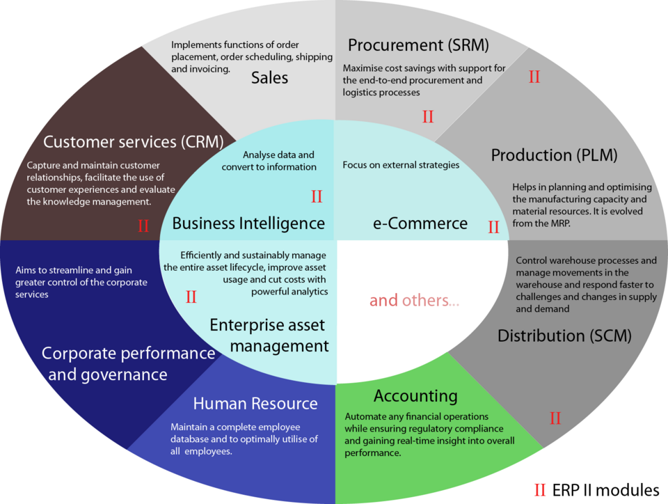File:ERP Modules.png