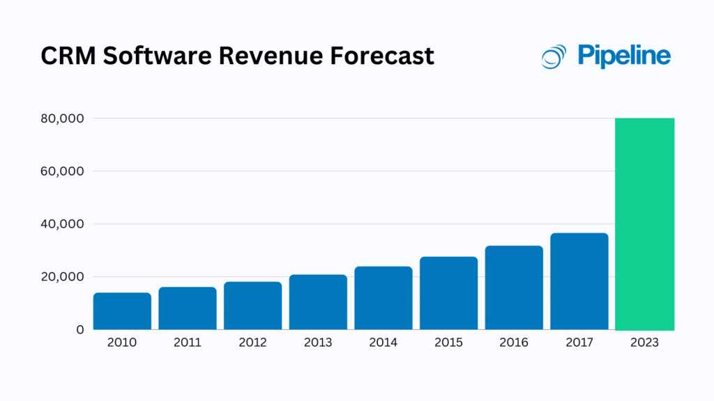 CRM Forecast - CRM Statistics by Pipeline CRM