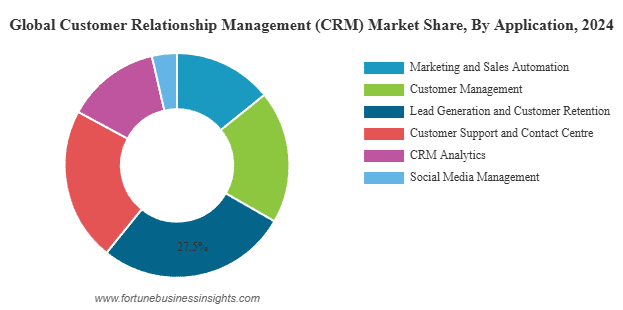 CRM market share - CRM statistics