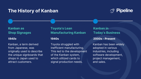 Timeline of the Kanban system history, including its origins as shop signages in the 1940s, Toyota's lean manufacturing, and modern business adoption.