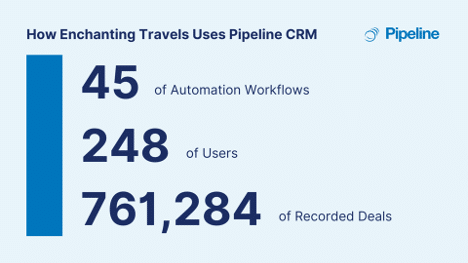 How Enchanting Travels Leverages Pipeline CRM