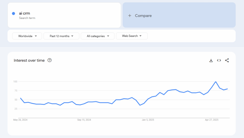 Increasing trends of AI in CRM - CRM statistics