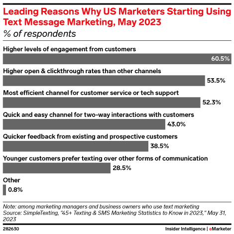 Leading reasons why US marketers starting using text message marketing