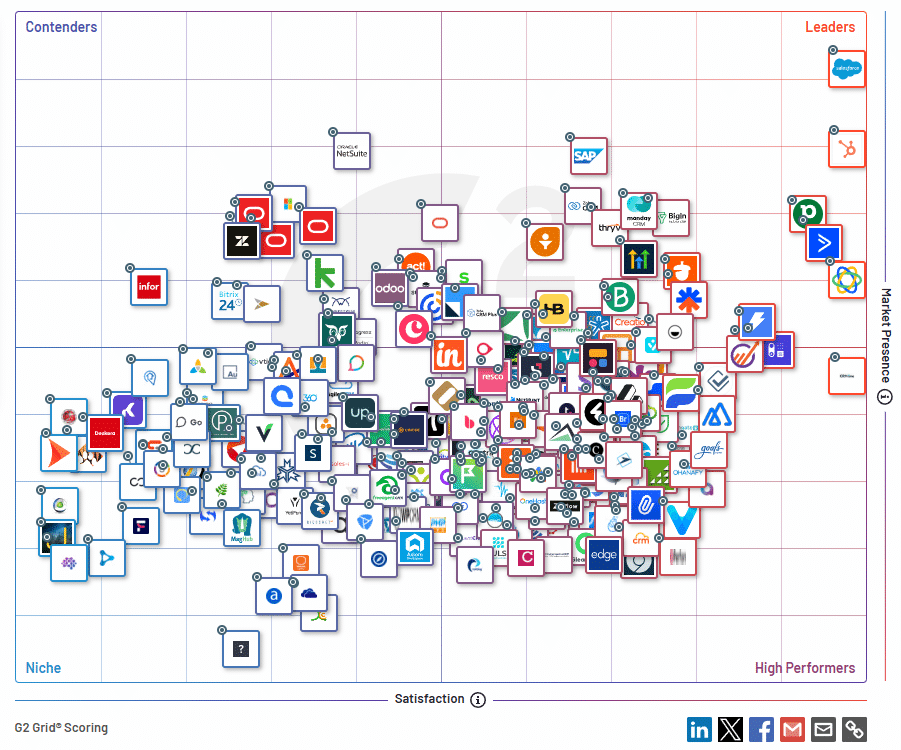 Increasing trends of AI in CRM - CRM statistics