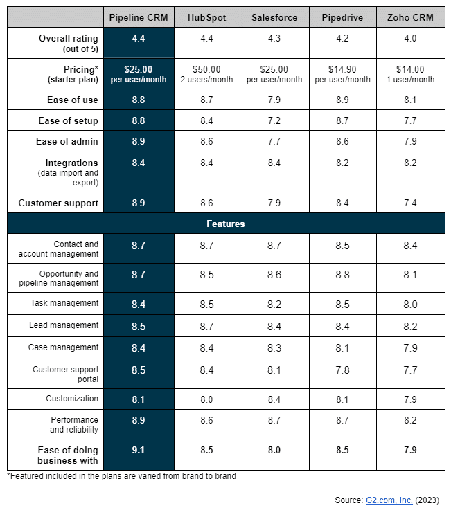 pipeline crm comparison - pipeline crm alternative