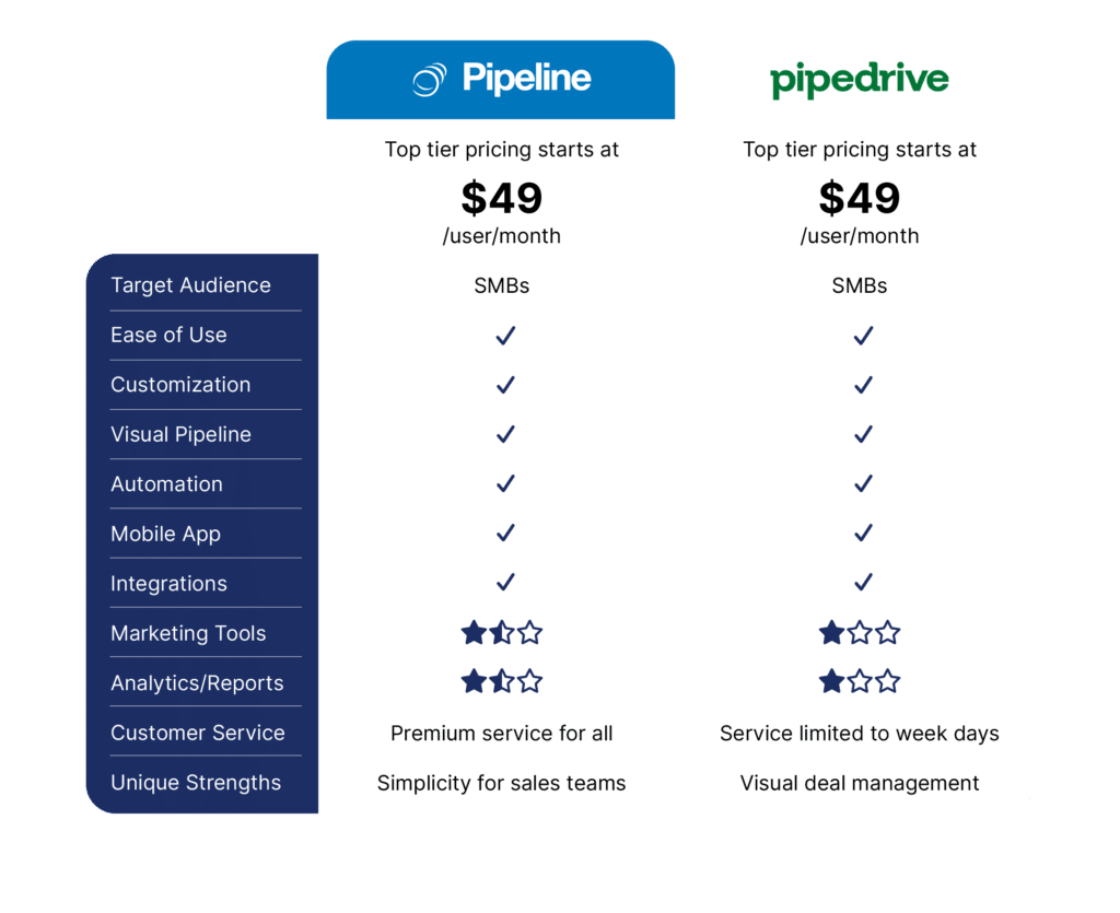 Pipeline CRM Comparison PipeDrive transparent