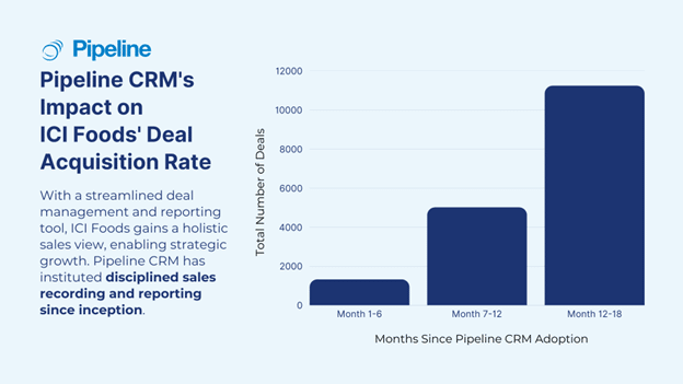 Bar graph showing ICI Foods’ increasing deal acquisition over 18 months using Pipeline CRM, highlighting strategic growth and disciplined reporting.