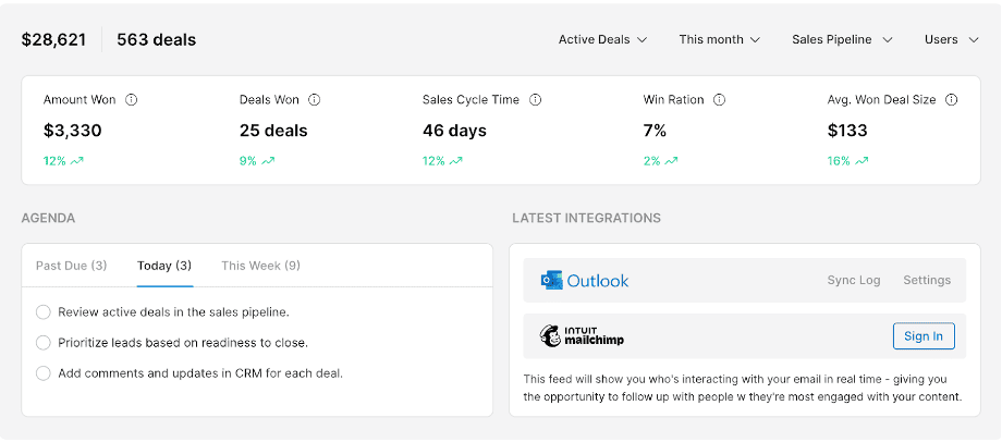 A CRM dashboard showing key sales pipeline metrics such as deals won, sales cycle time, win ratio, and email integrations with Outlook and Mailchimp.