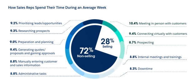 Pie chart showing that sales reps spend 72% of their time on non-selling tasks such as research, admin, and internal meetings, with only 28% on actual selling.