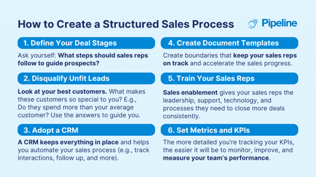 Infographic listing six key steps to build a structured sales process, including defining stages, disqualifying leads, adopting a CRM, and setting KPIs.