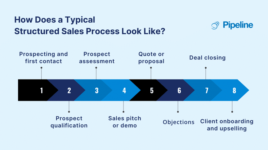 Visual representation of a typical structured sales process showing eight stages from prospecting to client onboarding.